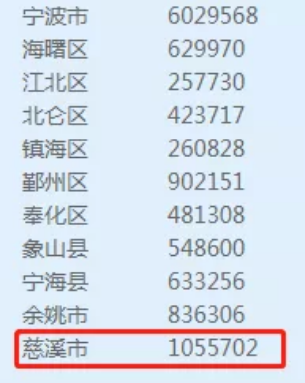 慈溪常住人口_4地人口超百万 慈溪登顶 宁波第七次人口普查数据公布