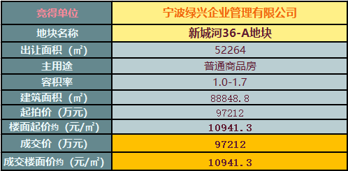 10941元/㎡！慈溪新城河36-A未来社区地块总价97212万元成交