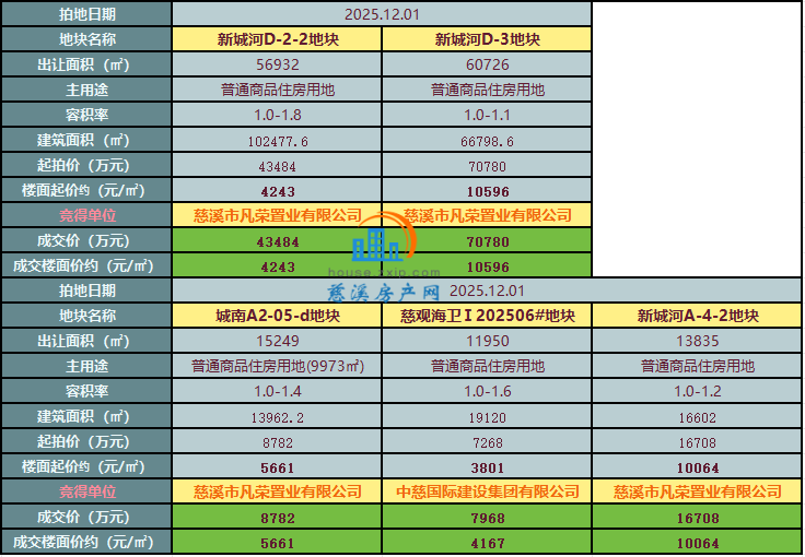 慈溪5宗住宅用地拍出，一宗溢价成交！