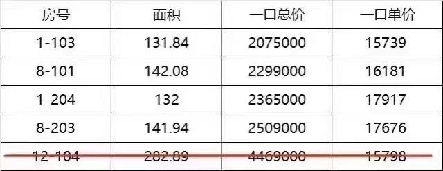 上东辰府洋房工抵房特价房、房所剩不多 