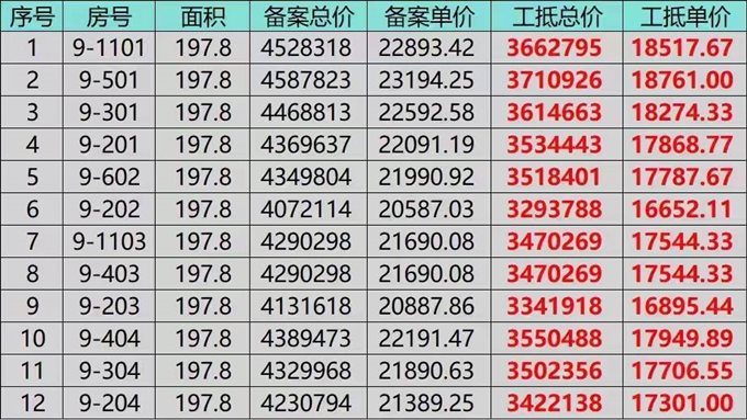 城央云府洋房198平方